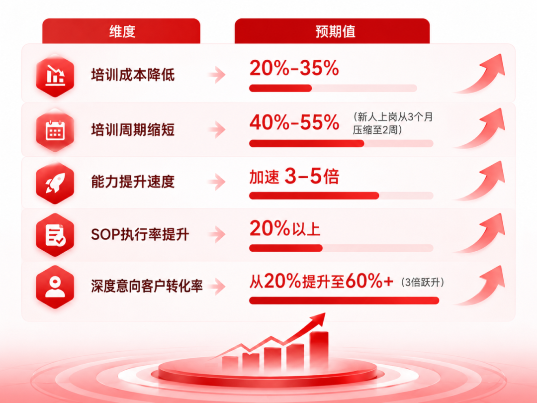 五大维度预期：培训成本、周期、能力、SOP、转化率