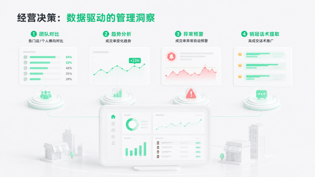 经营决策：团队对比、趋势分析、异常预警、销冠话术提取