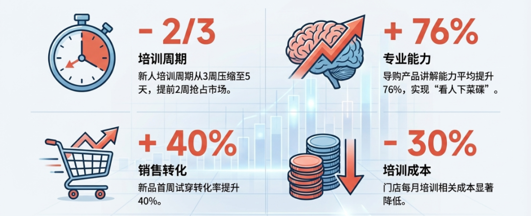 特步 AI 练货：重构导购价值与培训体系 (6).png